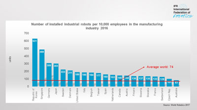 2016年制造业每万名员工安装的工业机器人数量