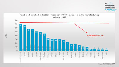 2016年制造业每万名员工安装的工业机器人数量