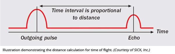 演示飞行时间距离计算的插图(由SICK, Inc.提供)