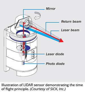 激光雷达传感器演示飞行时间原理的插图(由SICK, Inc.提供)