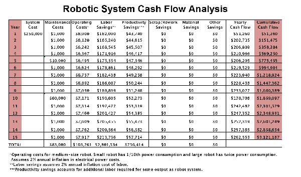 现金流分析图显示了机器人自动化系统的总拥有成本和生命周期内的长期收益(由Factory automation Systems, Inc.提供)