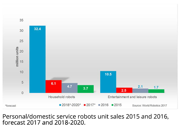 2015年和2016年个人/家庭服务机器人销量，2017年和2018-2020年预测。