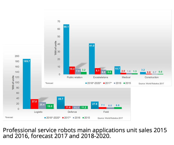 专业服务机器人主要应用单元2015年和2016年销量，2017年和2018-2020年预测。]