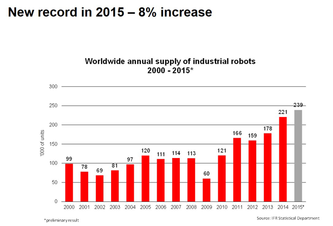 根据IFR的数据，2015年全球机器人销量创下新纪录