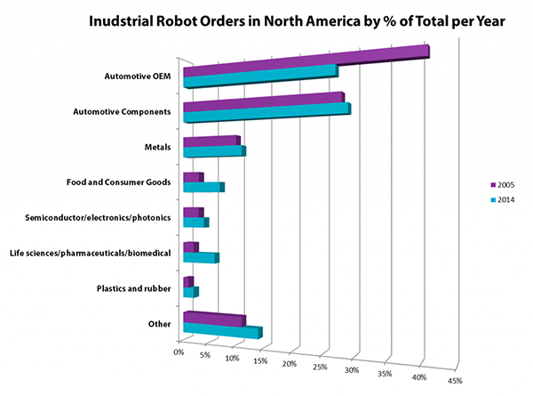 资料来源：机器人工业协会