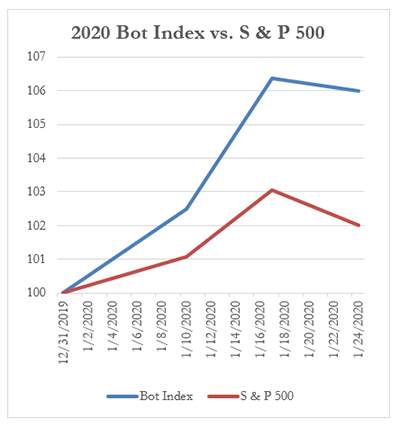 2020 Bot Index vs. S & P 500, 1-26-2020