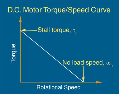 尽管在许多应用中，速度和扭矩是独立的要求，但通常当扭矩增加时，速度会降低–如果电压保持不变。此连接基于速度/扭矩曲线的斜率（称为速度/扭矩梯度），使用以下公式计算，如此处所示的示例曲线所示。扭矩={功率[kw]•30000}/？•转速[转/分]
